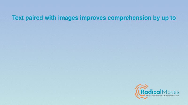 Animated graph showing how much an image improves comprehension